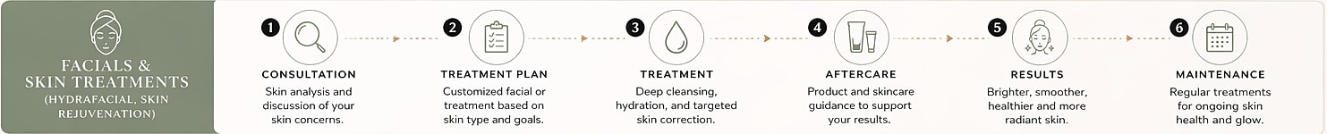 Facials and skin treatments process overview.
