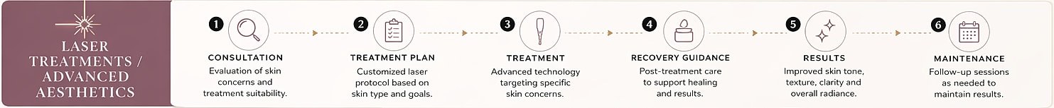 Six steps for laser treatment and skin care.